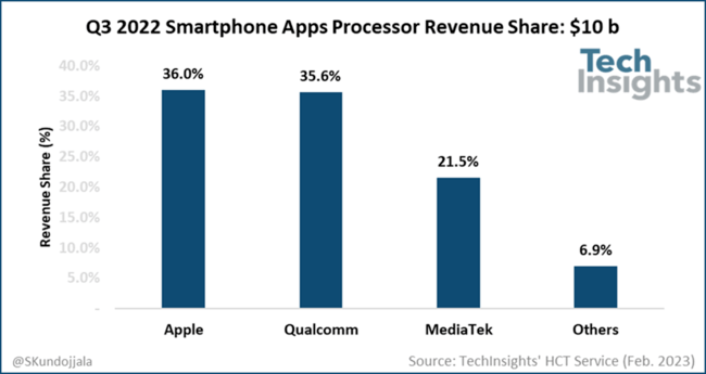 华为手机处理器 高通
:苹果以36%收入份额领跑智能手机应用处理器市场 高通第二