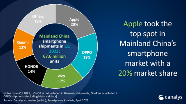 遨游中国手机版 苹果:苹果手机在中国称王！2023年Q1：销量总体下滑，绿厂蓝厂位列二三